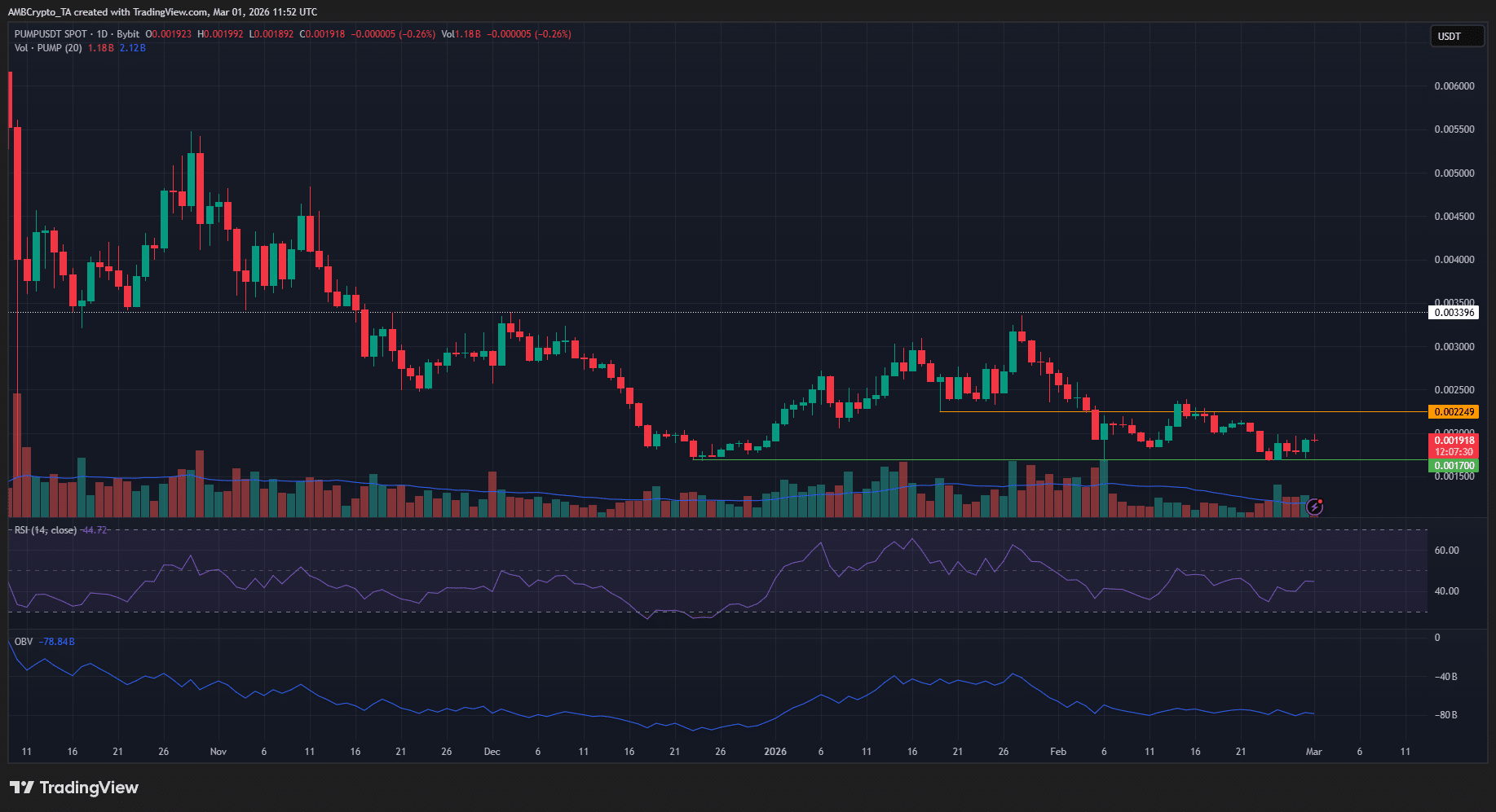 PUMP Price Stuck in Limbo: What Smart Traders Are Secretly Waiting For Next