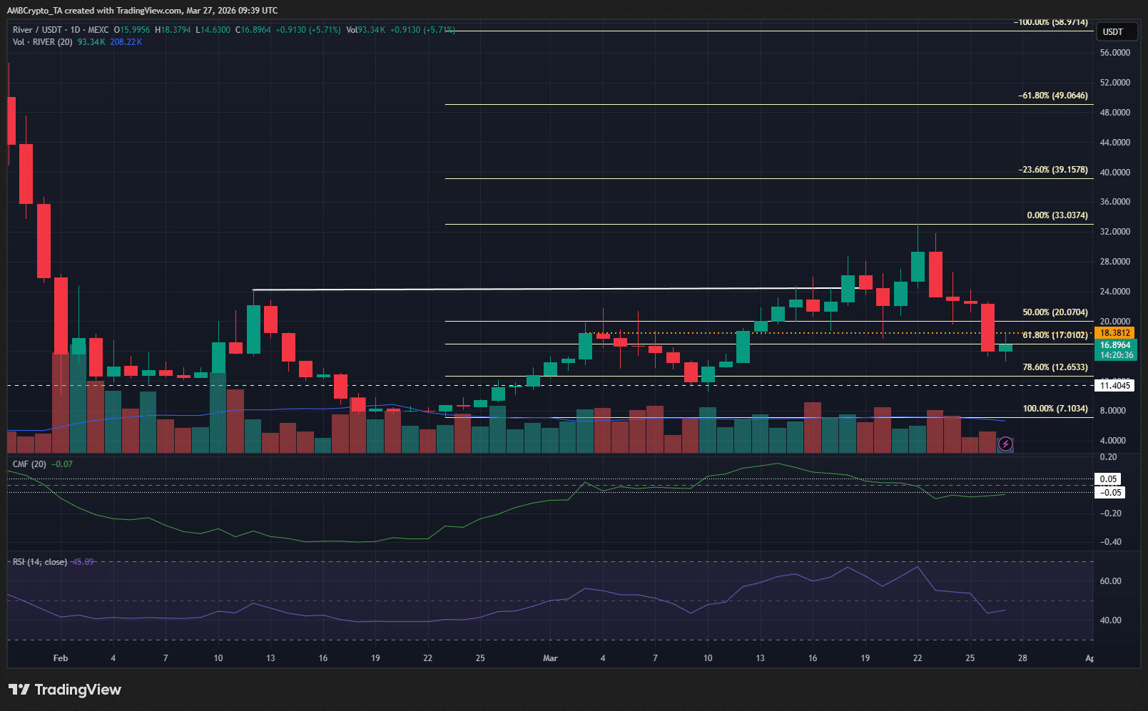 RIVER Crypto’s Wild Ride: Why the $11.4 Mark Could Trigger a Game-Changing Move You Can’t Afford to Miss