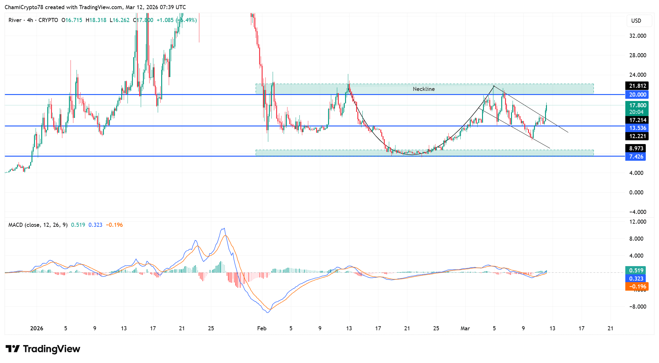 RIVER Surges 22% — Is the $20 Mark the Next Unstoppable Explosion for Savvy Traders?