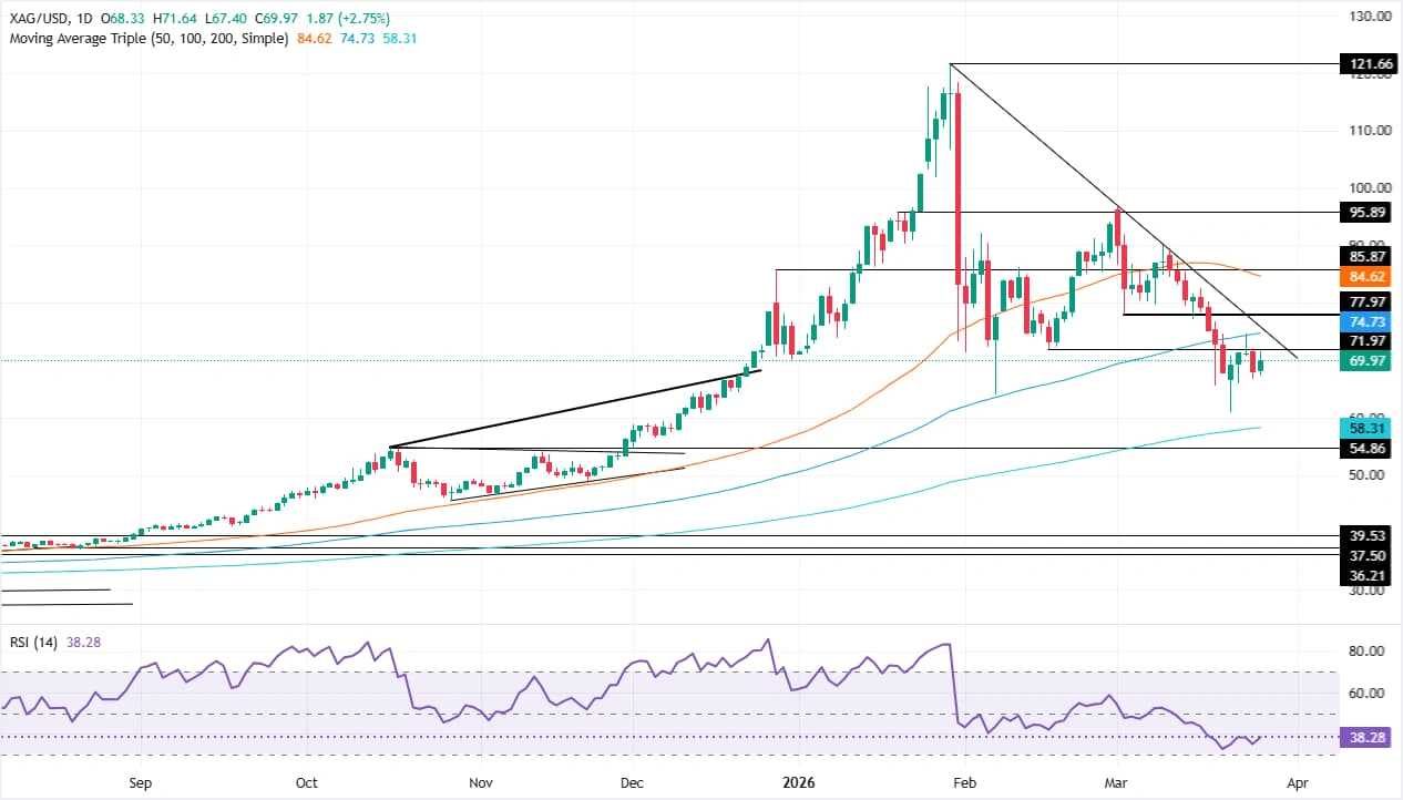 Silver’s Sneaky Ceiling at $70: Is a Major Crash Lurking Just Around the Corner?