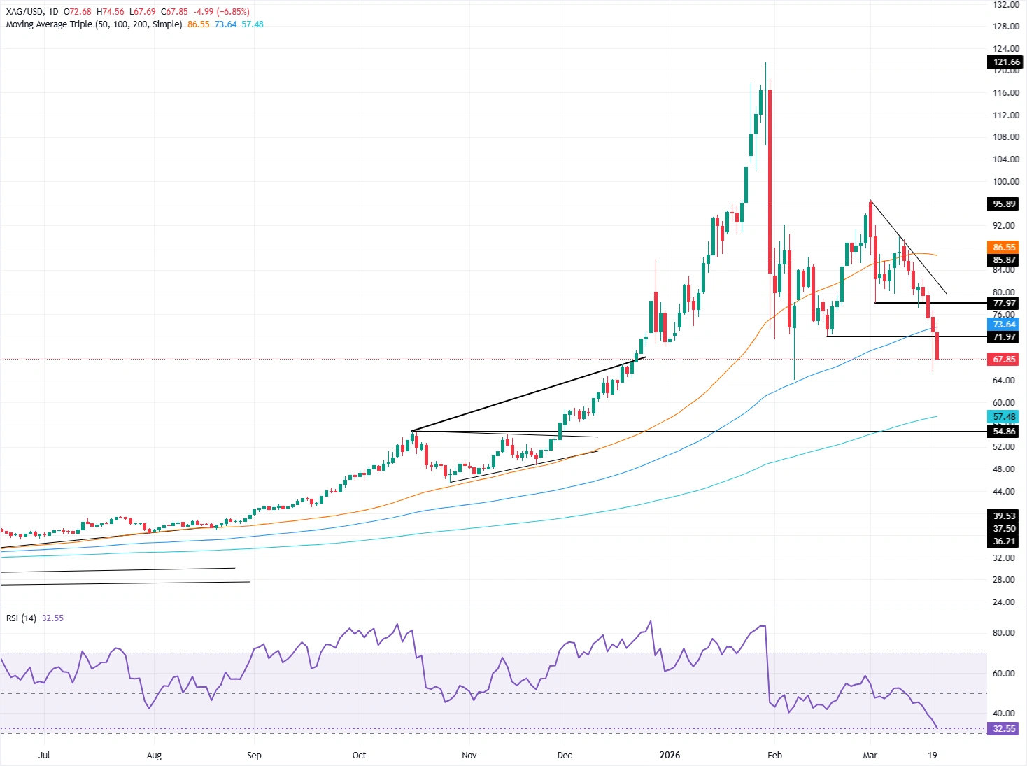 Silver’s Sudden Dive Below $70: What This Crash Reveals About the Next Big Market Shakeup
