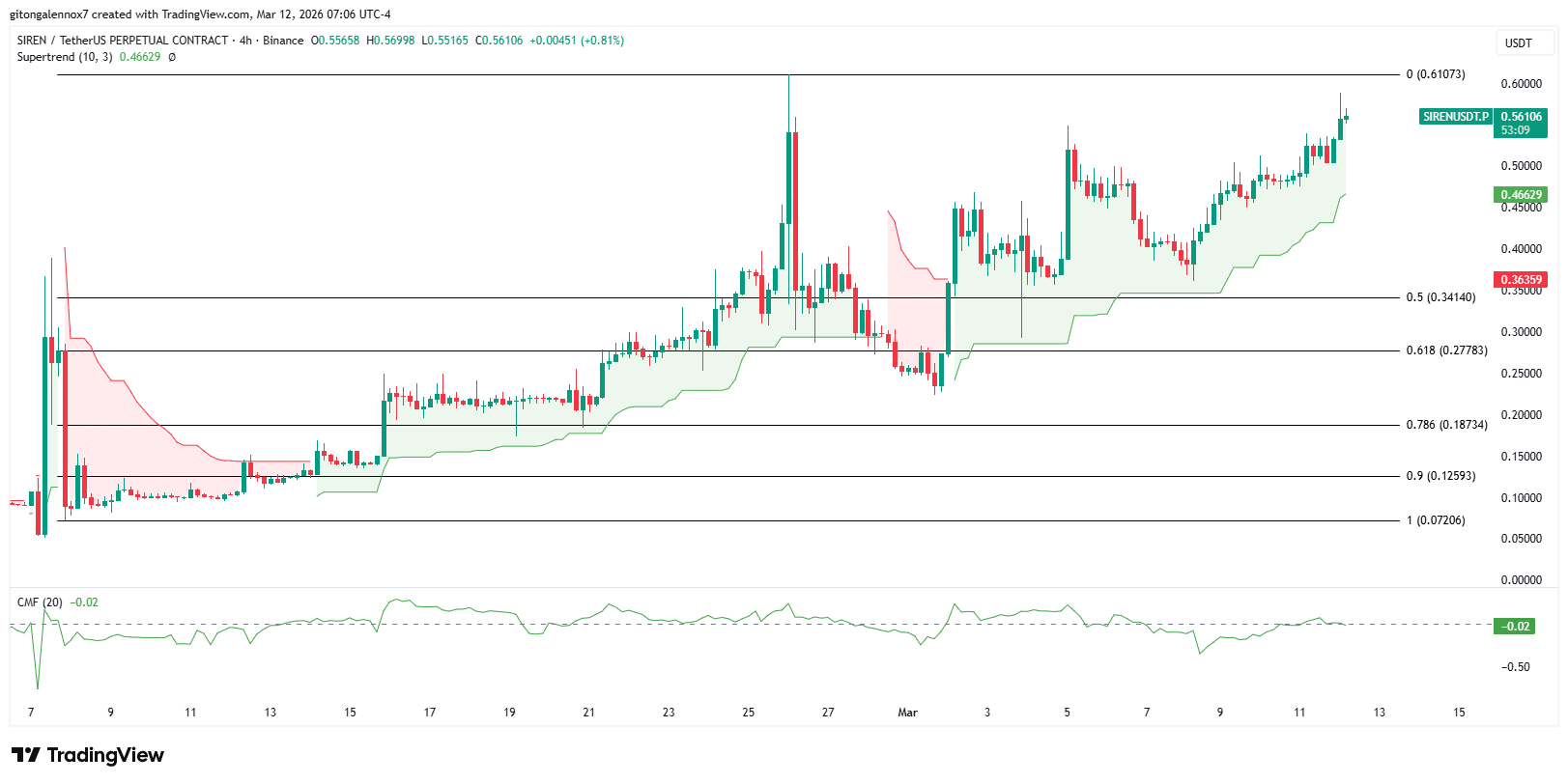 SIREN’s 11% Surge: The Hidden Signal That Could Shatter Its Month-Long Rally—Is It Time to Cash Out?
