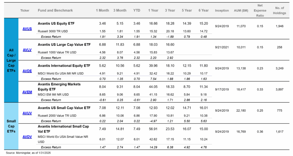 The Untold Truth Behind Avantis Fund’s Performance That Wall Street Doesn’t Want You to Know