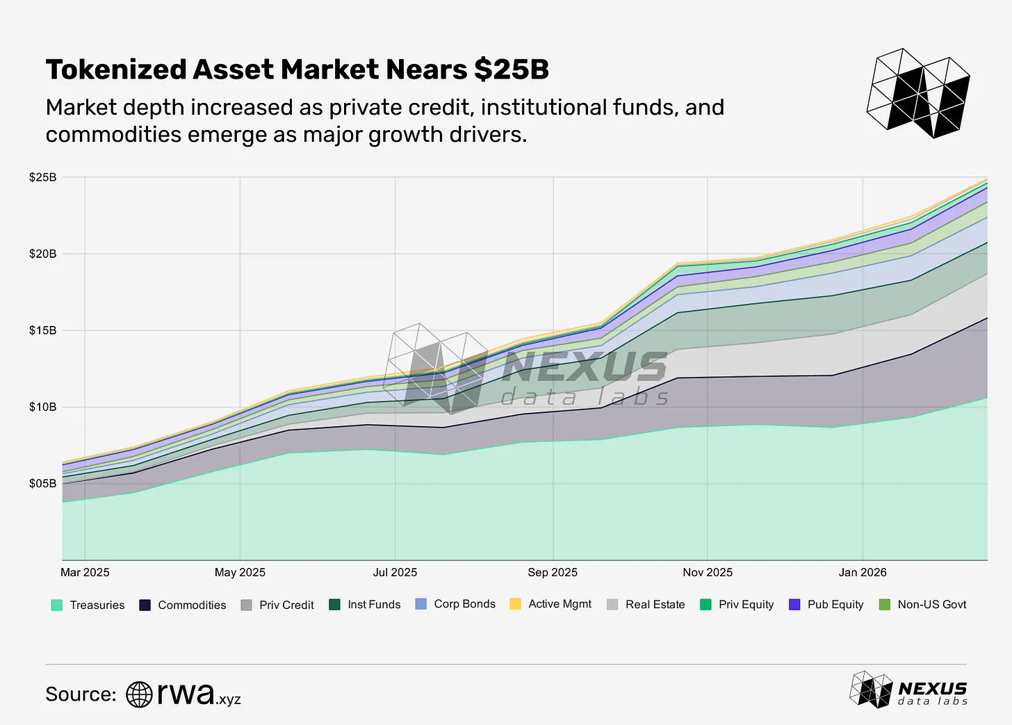 Tokenized RWAs Skyrocket 4x to $25B – Could $50B by 2030 Shake Up Your Investment Strategy?