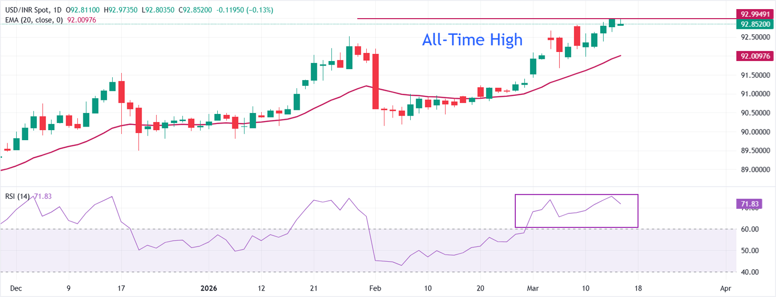 USD/INR Dips as Global Markets Bet on Strait of Hormuz’s Surprising Reopening—Could This Shift Your Investment Strategy?