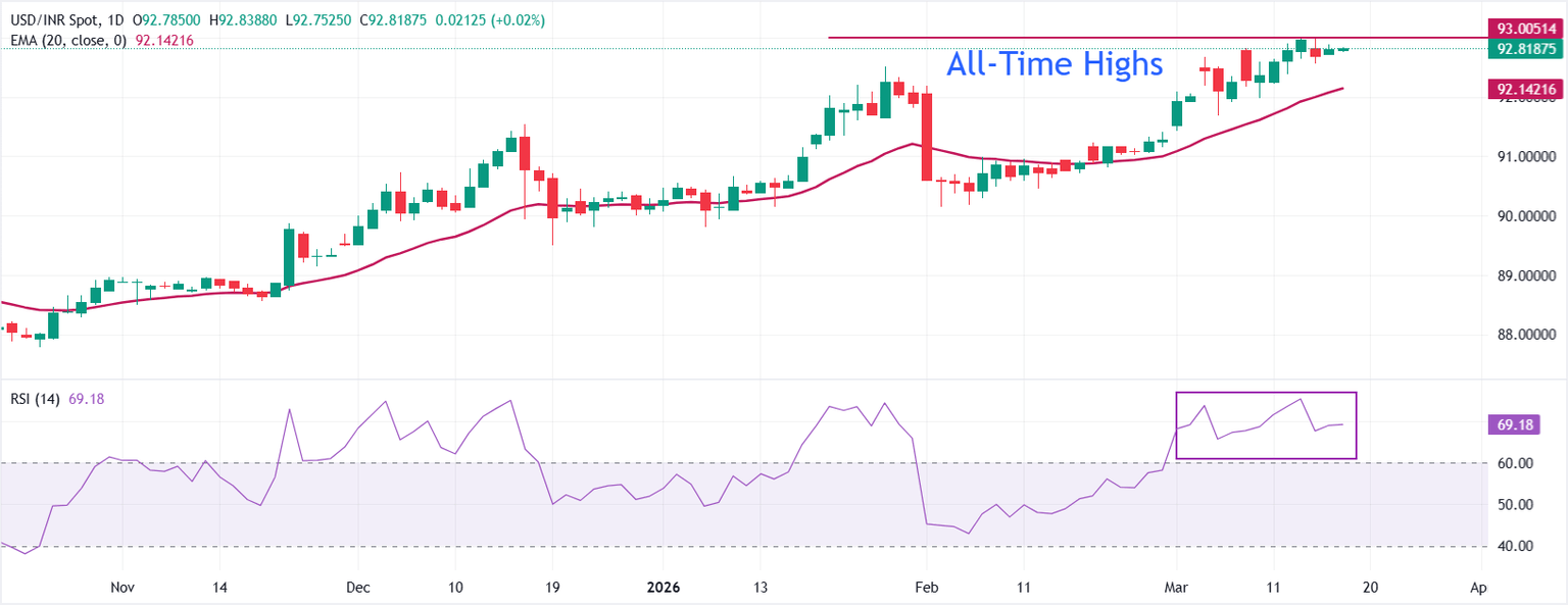 USD/INR Stalls as Fed Juggles Rates—What This Means for Your Money Could Shock You