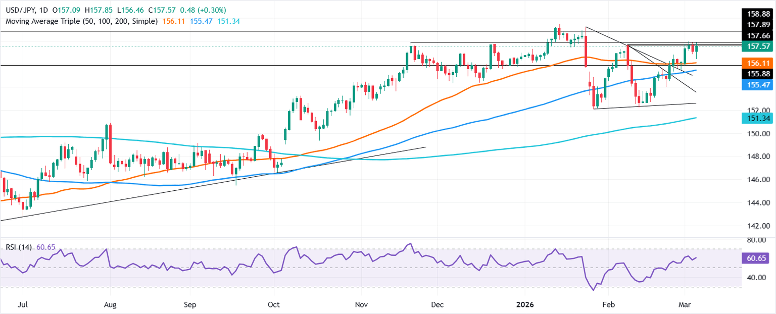 USD/JPY Bulls Hold 157.00—Is a Massive Breakout Brewing That Could Flip the Forex Game Overnight?