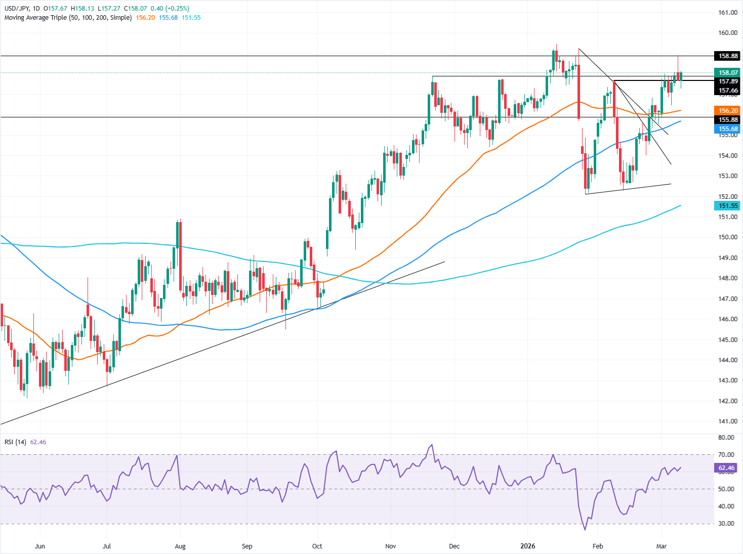 USD/JPY Near 158.00: Is This the Calm Before a Market-Stunning Storm?