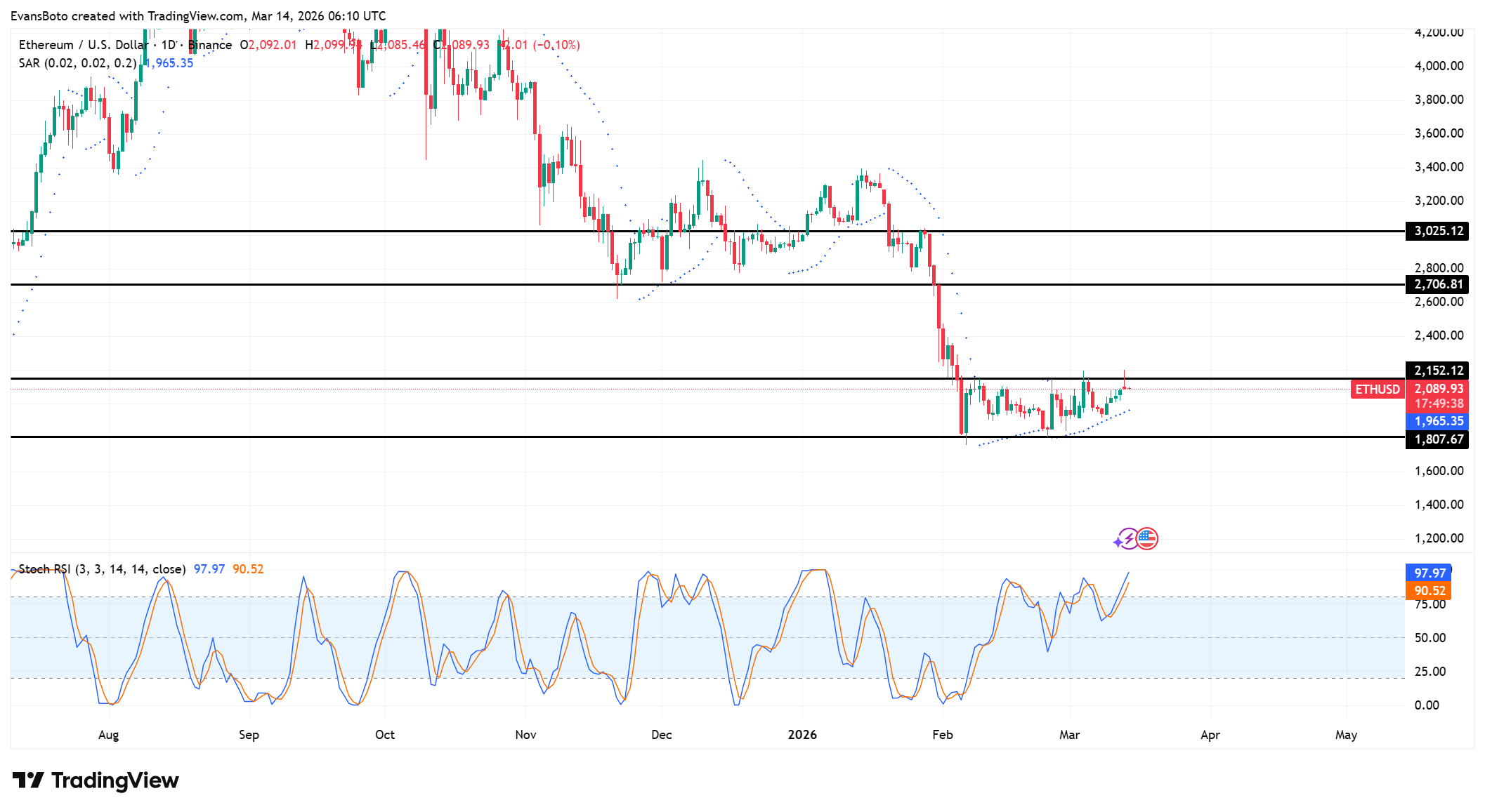 Whales Just Moved $75M—Is Ethereum Poised to Explode or Crash at $2,150?