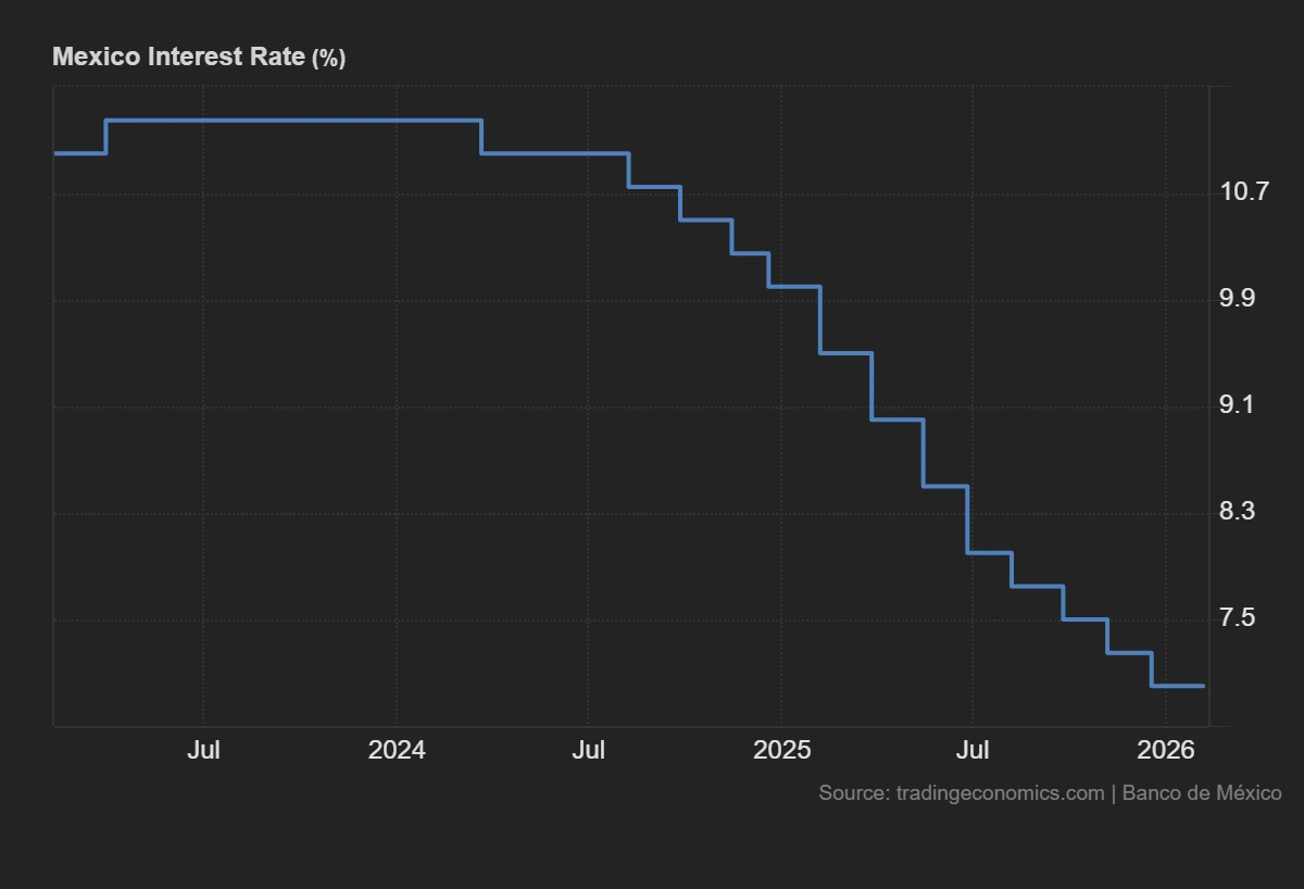 Why Banxico’s Hold at 7% Could Be the Calm Before an Inflation Storm You Can’t Afford to Ignore
