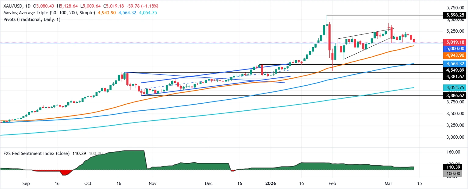Why Gold’s Slump This Week Could Signal a Major Shakeup for Savvy Investors as the Dollar Hits 100—Are You Ready?