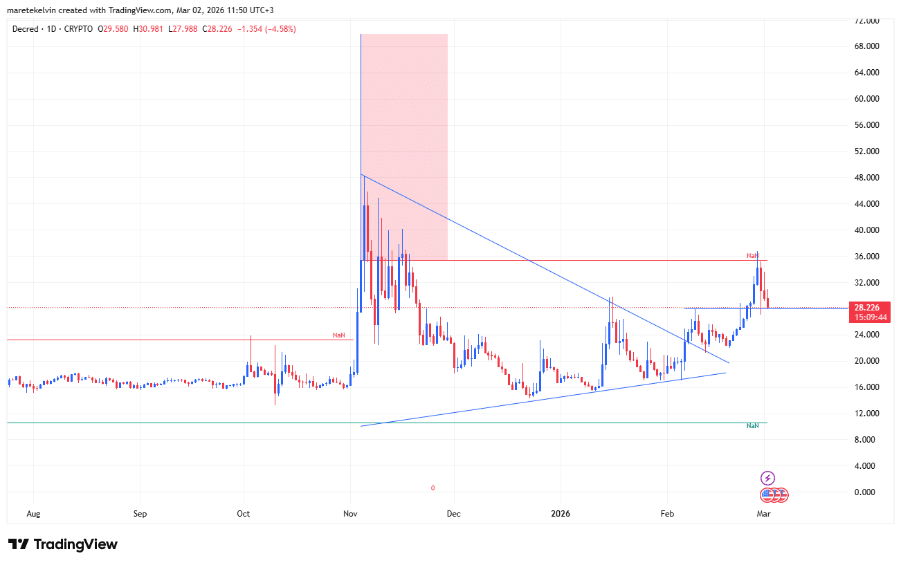 Why the $28 Demand Zone for Decred [DCR] Could Be the Hidden Sweet Spot Investors Are Missing Right Now