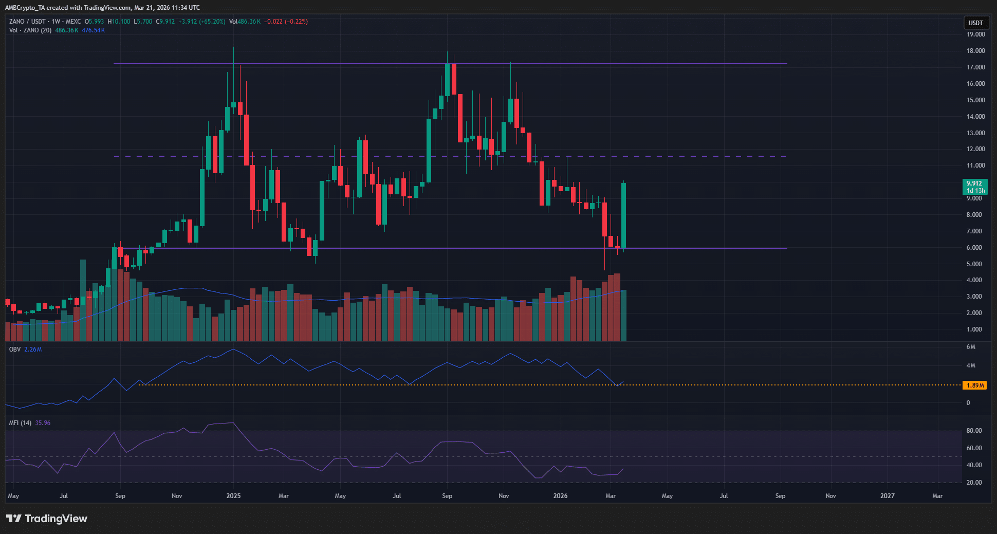ZANO Rockets 73%—Is $17 Just the Beginning or a Trap for the Bold?