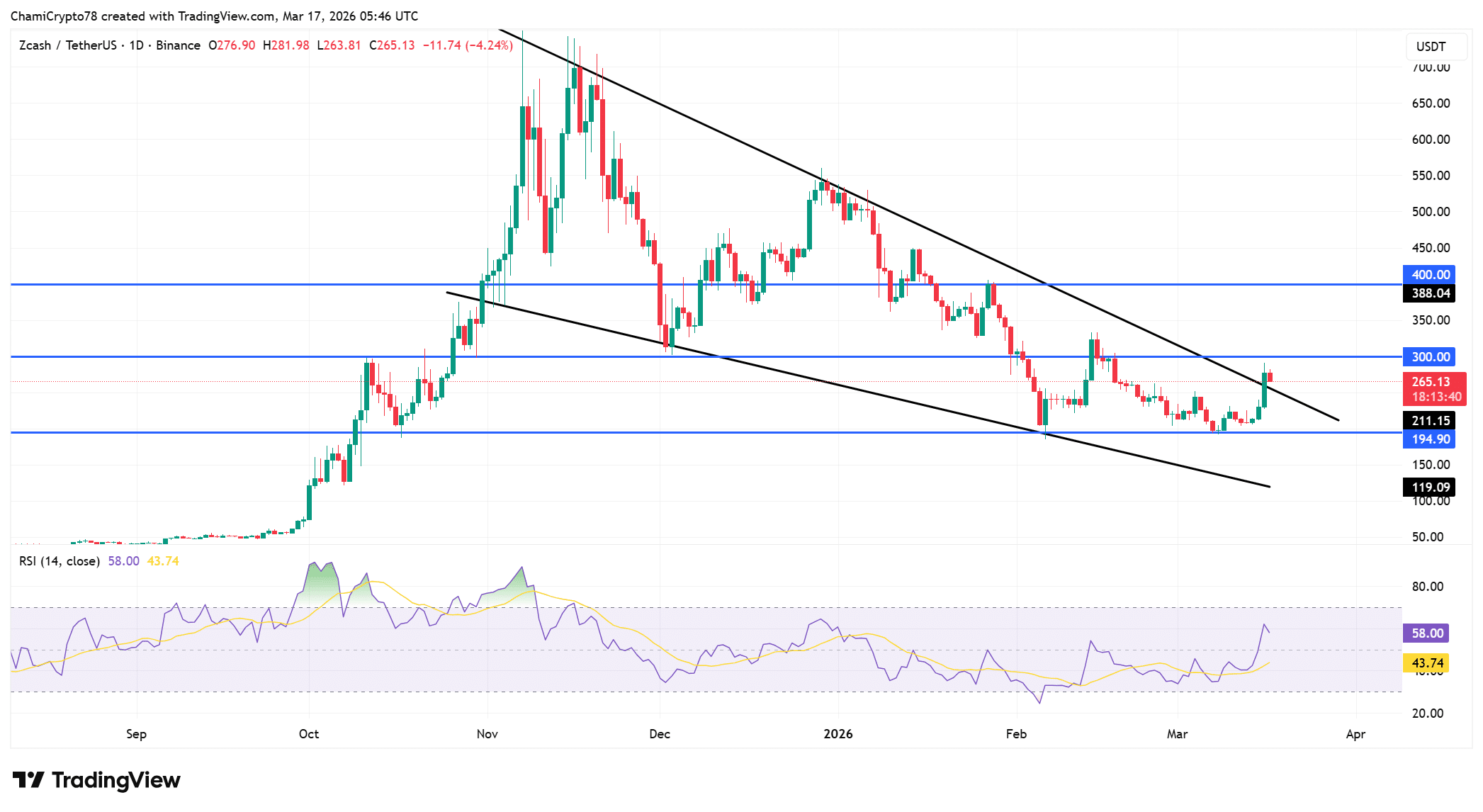 Zcash Rockets 20%—Insiders Say This Key Indicator Could Fuel a Massive Rally or Sudden Reversal!
