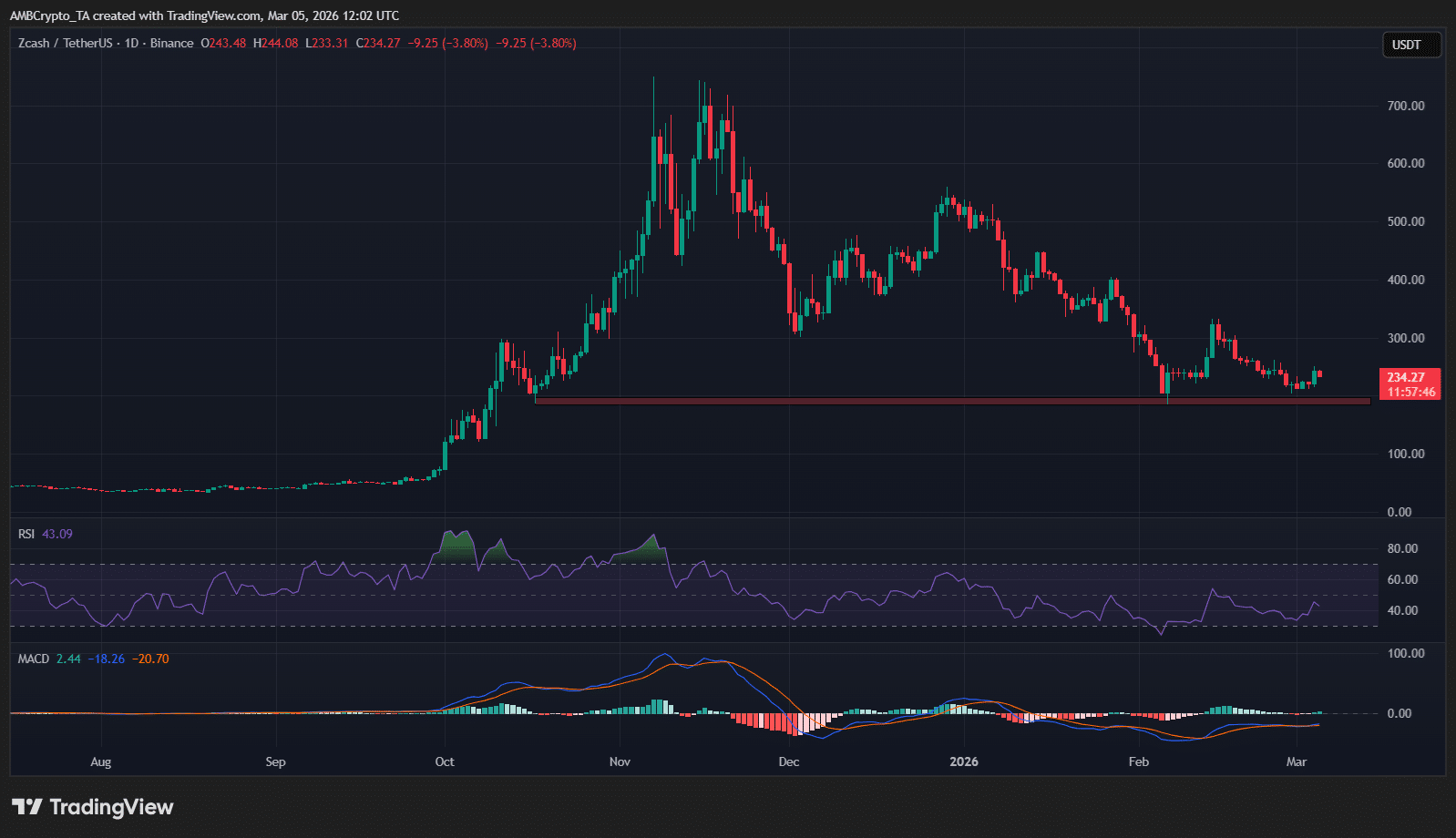 Zcash [ZEC] Set to Explode or Crash? What Traders Are Missing in This Crucial Window Revealed!
