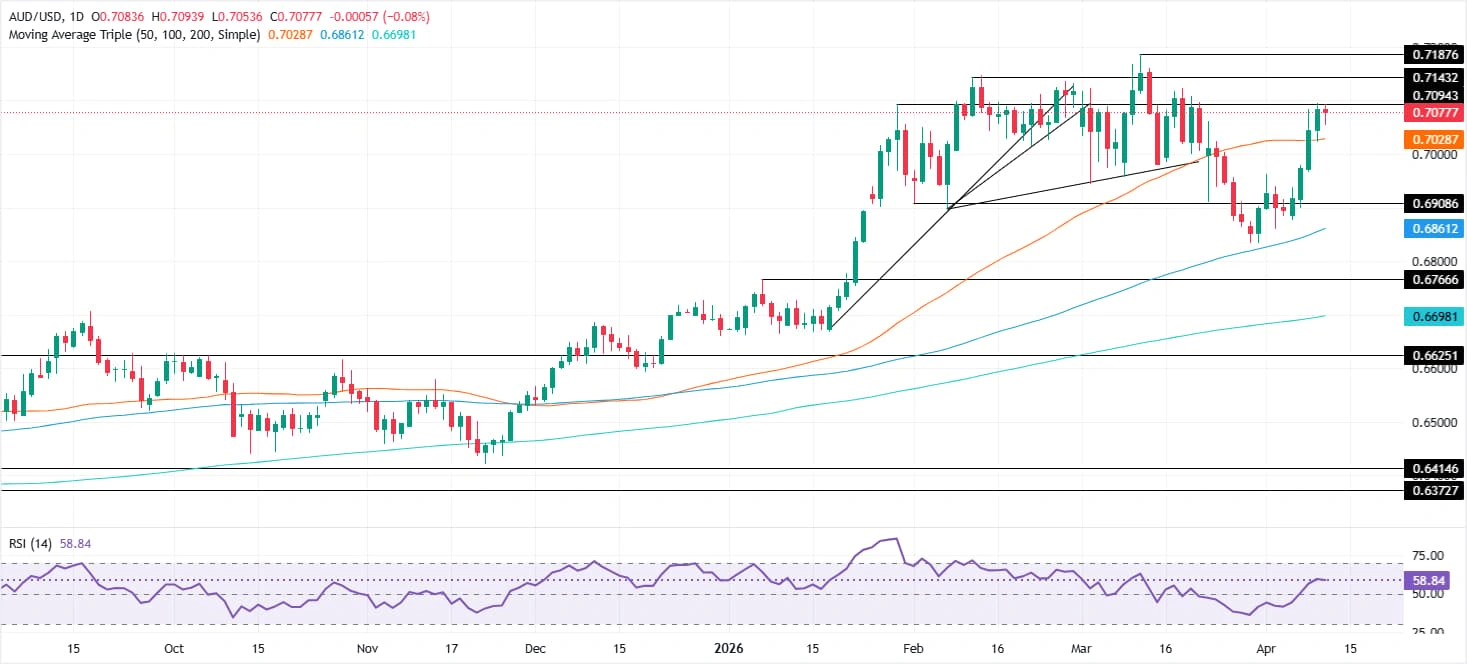 AUD/USD Hits a Wall at 0.7100—Is This the Calm Before a Massive Breakout?