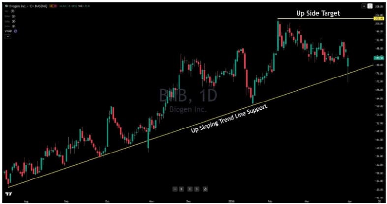 Biogen’s Stock is Poised to Skyrocket — Here’s Why $202.41 Could Be Just the Beginning!