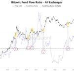 Bitcoin Fees Plunge to a 6-Year Low—Is This the Hidden Signal for BTC’s Next Explosive Surge?