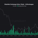 Chainlink’s $8.6 Hold Faces a Critical Test: Is the 14.7M LINK Flood a Quiet Signal for a Massive Sell-Off?