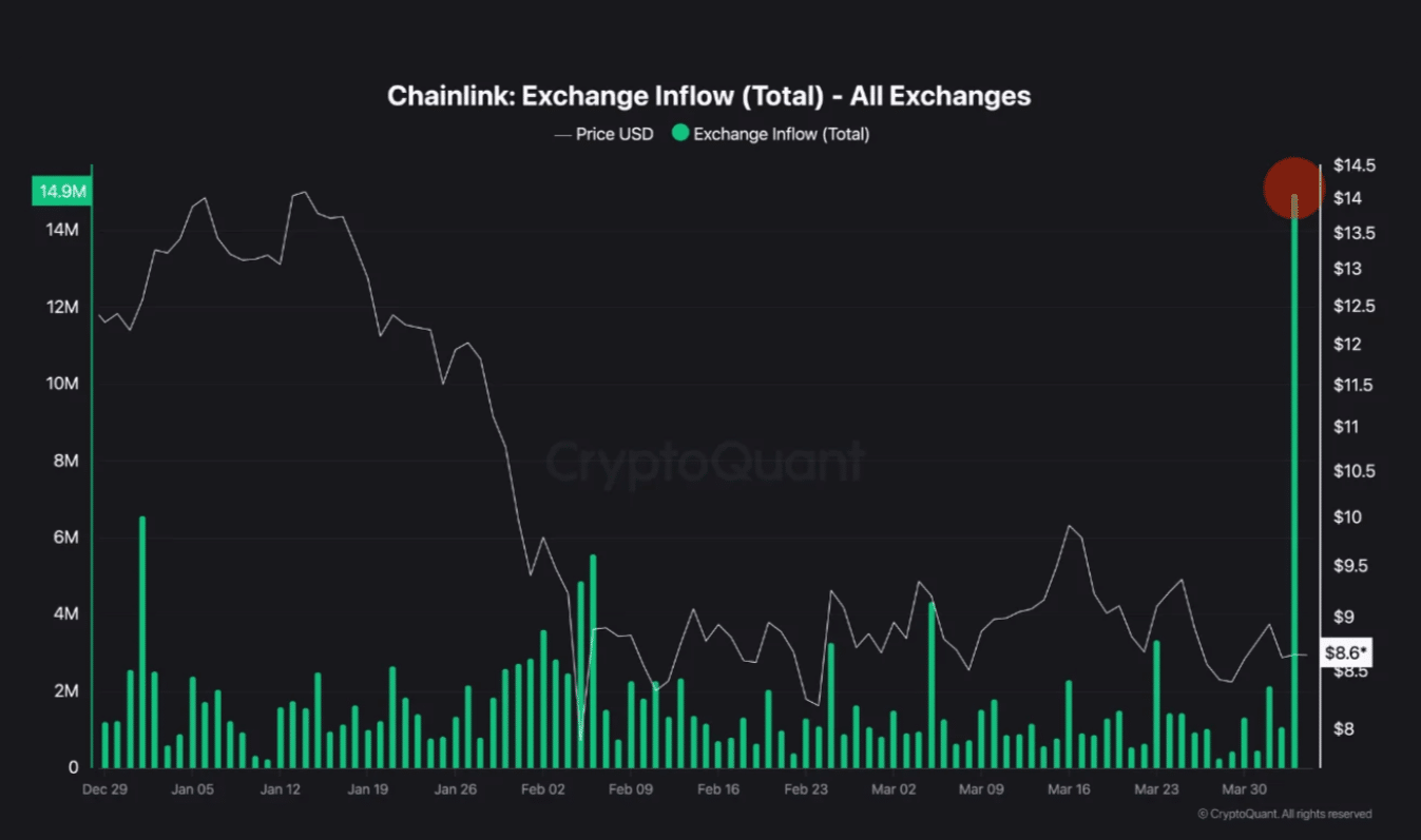 Chainlink’s $8.6 Hold Faces a Critical Test: Is the 14.7M LINK Flood a Quiet Signal for a Massive Sell-Off?