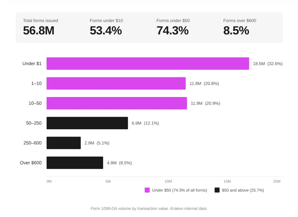 Crypto Tax Nightmare or Opportunity? Kraken Sounds Alarm as 75% of Forms Fall Under $50—Could a ‘De Minimis’ Rule Change Everything?