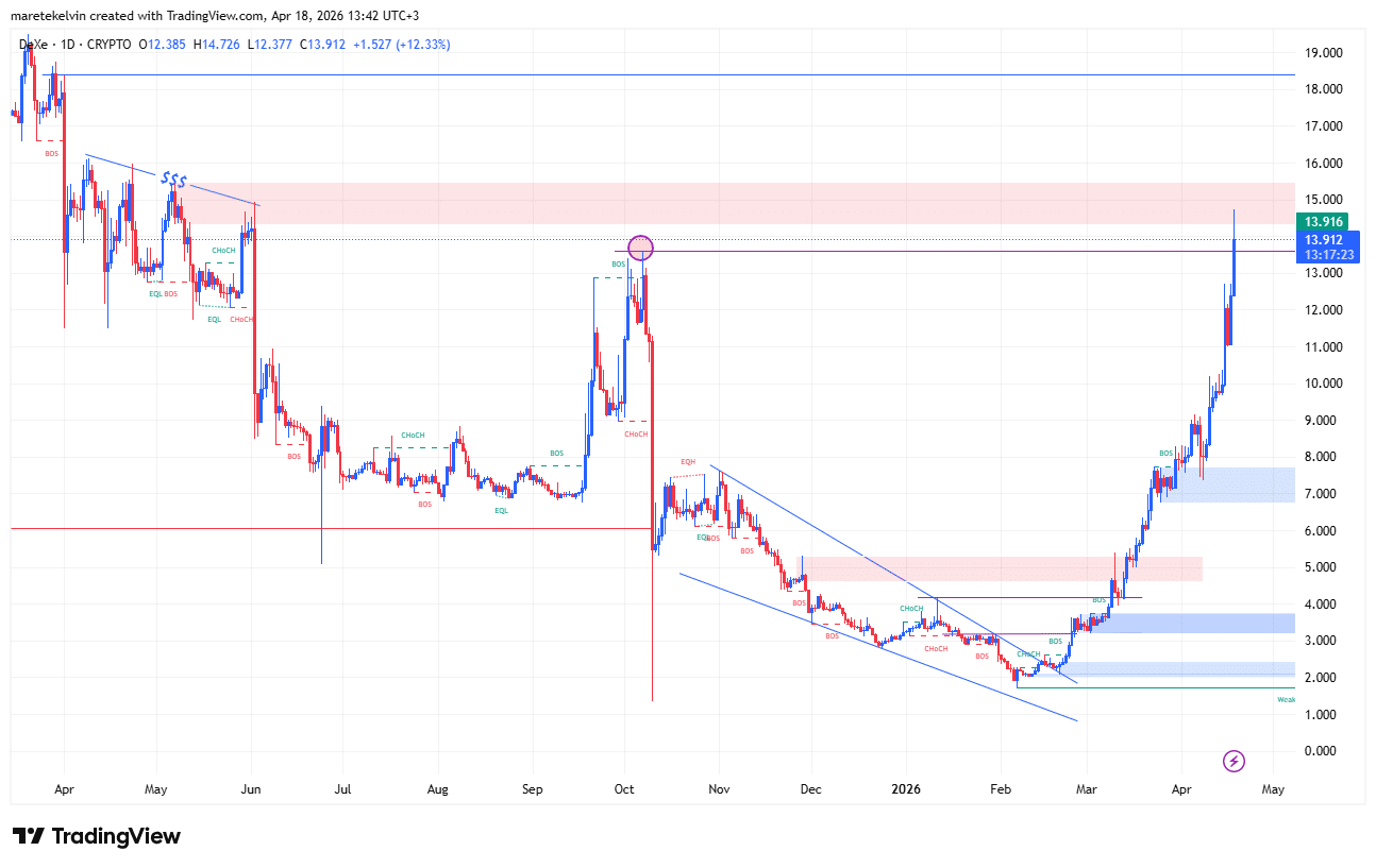 DeXe Surges 15% as Whale Activity Ignites – Is This the Critical Supply Zone That Could Spark the Next Big Breakout?