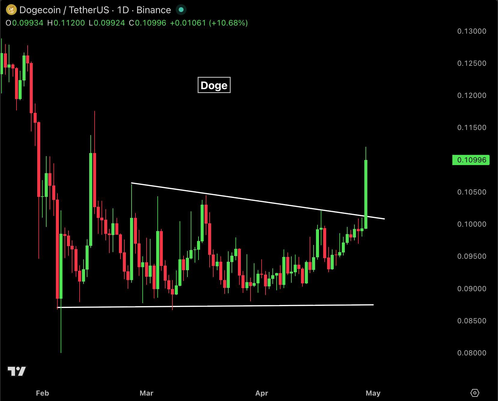 Dogecoin Breaks 72-Day Stalemate—Is This the ETF-Driven Rally Musk Was Waiting For?