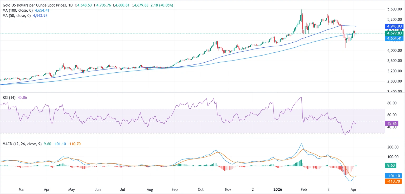 Gold’s Quiet Rally: What US-Iran Ceasefire Talks Could Mean for Your Portfolio and the Dollar’s Future