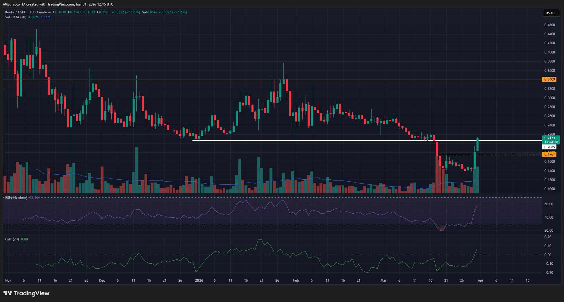 Keeta Surges 36% Overnight—Is This the Breakout Moment KTA Holders Have Been Waiting For or a Profit-Taking Trap?