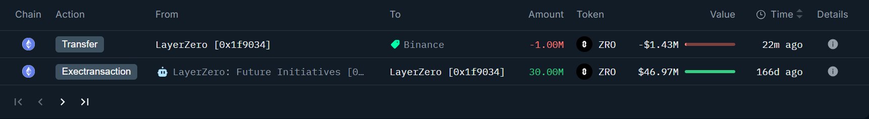 LayerZero Wallet Just Dropped 1 Million ZRO – But What Happens Next Could Change Everything for Investors!