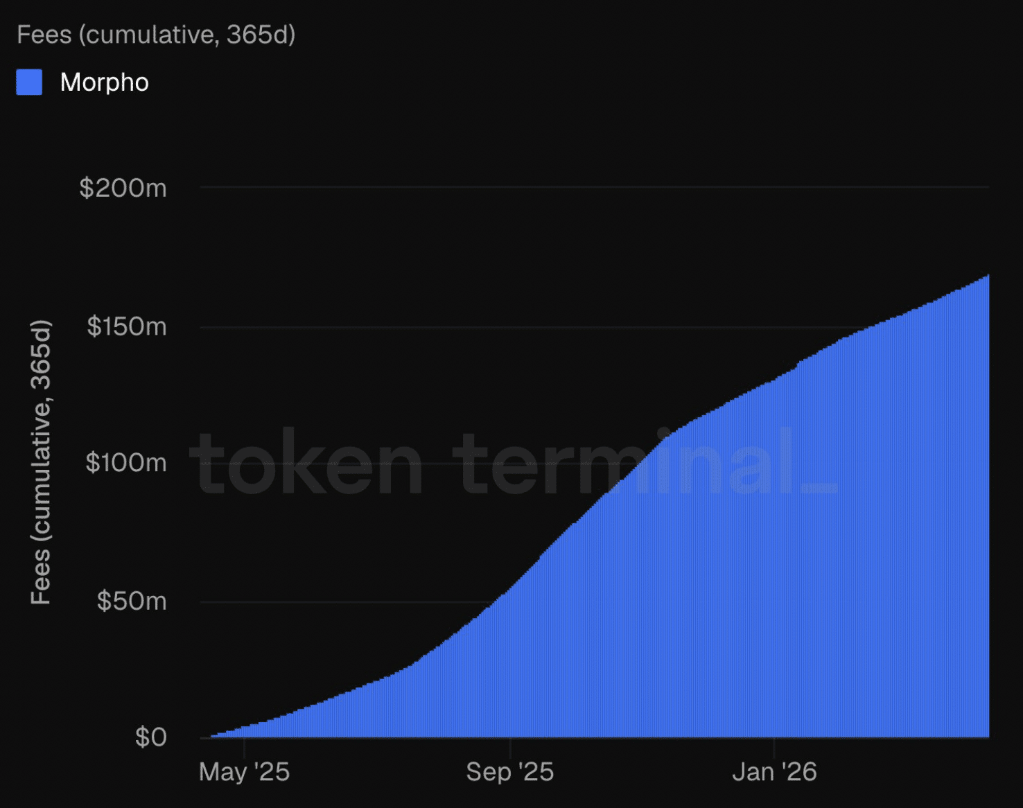 Morpho’s $170M Triumph Masks One Shocking Question: Is Aave Truly Vulnerable to Disruption?