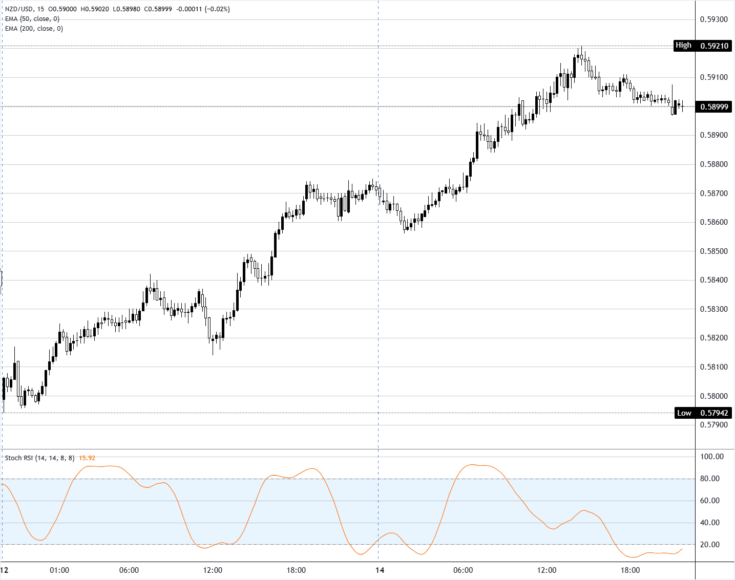 NZD/USD Surges 0.5%—But Why the Sudden Halt at a Crucial Psychological Barrier?