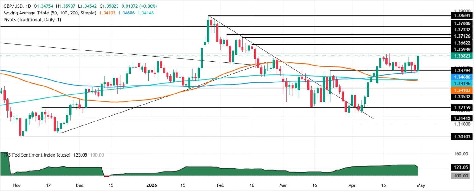 Pound Sterling Set for Surge? Bullish-Engulfing Pattern Sparks Frenzy as Traders Target 1.3600 Breakout!