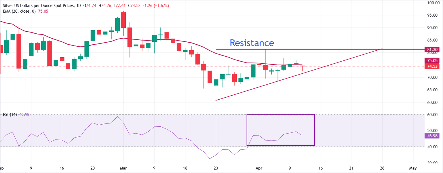 Silver Slips Below $74: Is the Fed’s Hawkish Grip Signaling a Rare Buying Opportunity or a Dangerous Downturn?