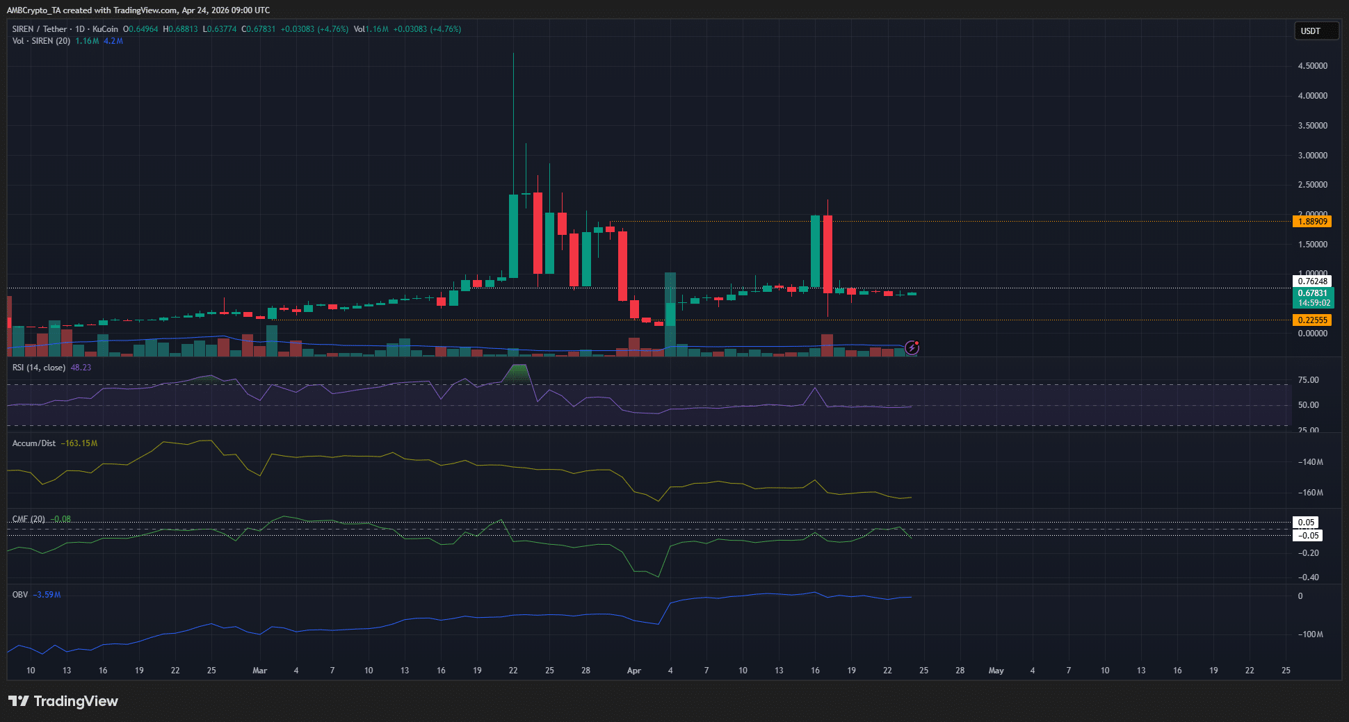 SIREN Stumbles Beneath Resistance—Is This the Bearish Trap Investors Didn’t See Coming?
