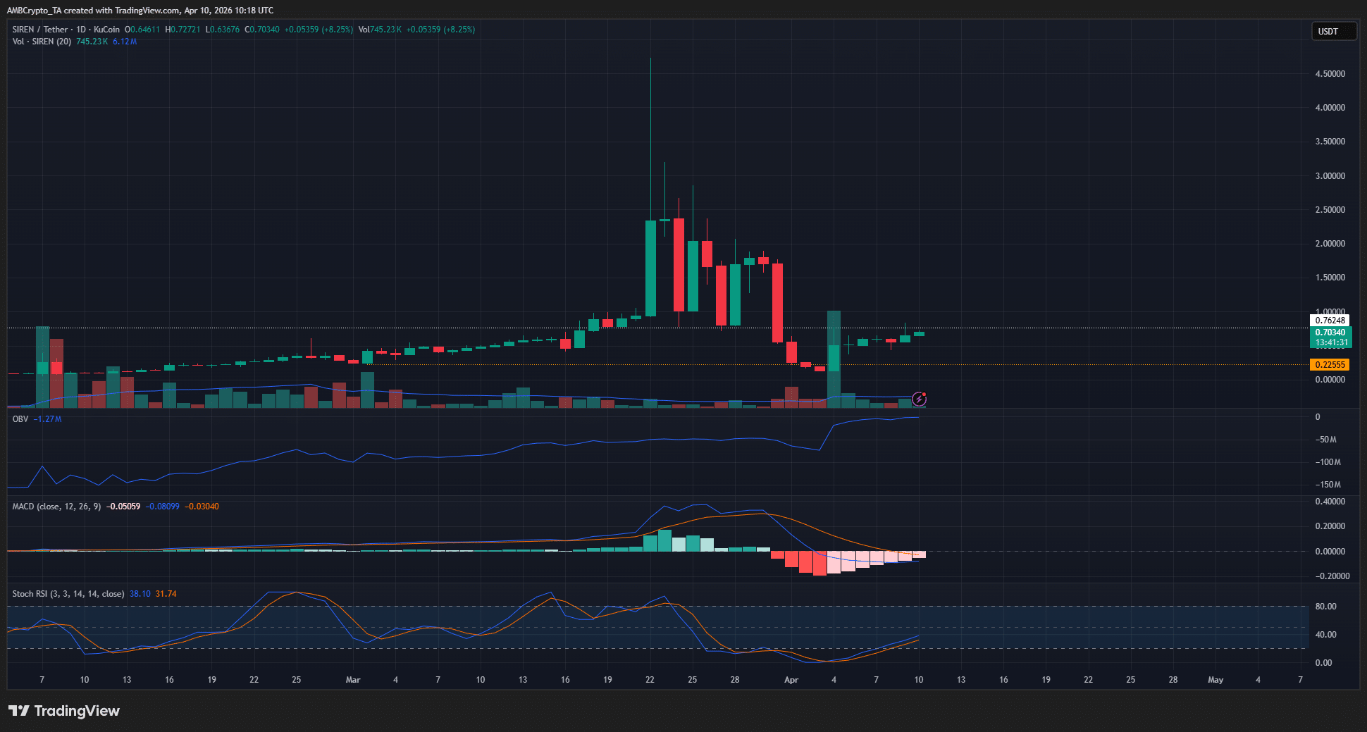 SIREN’s Meteoric 300% Surge: Could the Next 150% Explosion Be Just Around the Corner?