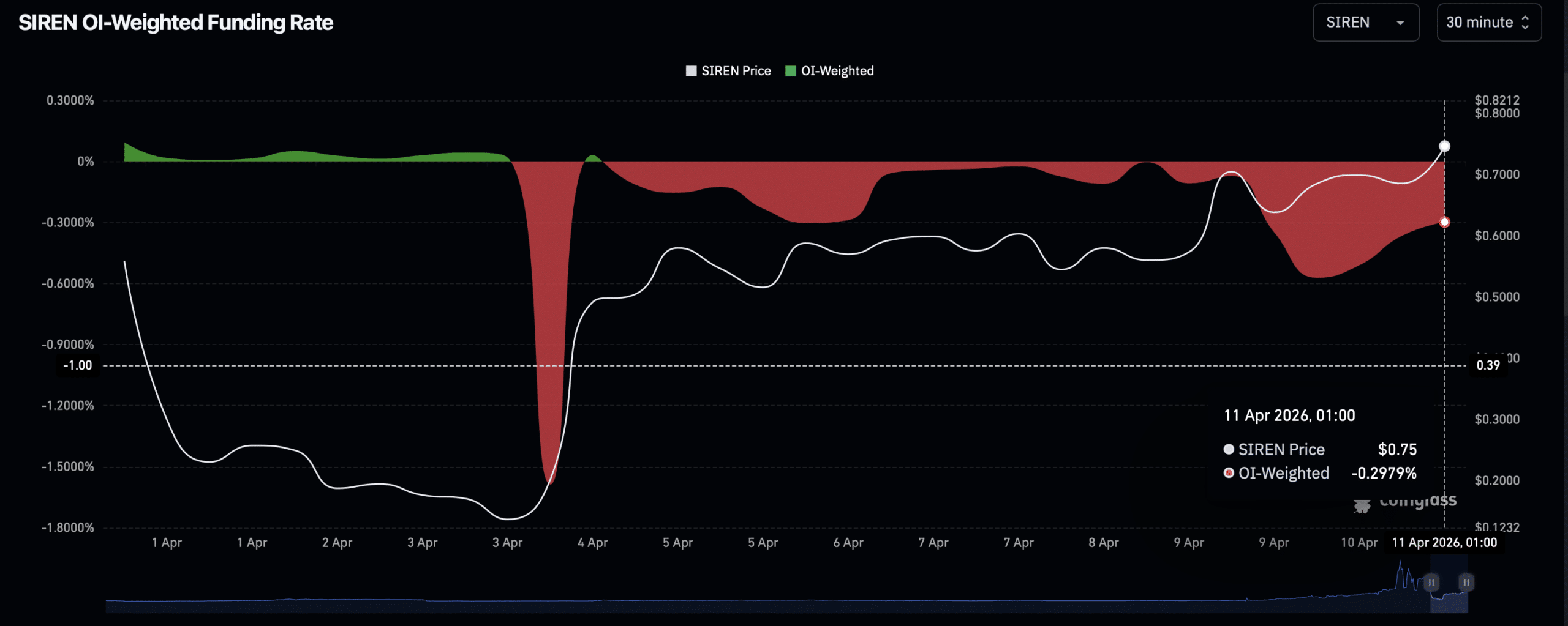 Siren’s Stunning 1,030% Surge Ignites Altcoin Frenzy – But Hidden Metrics Could Spell Trouble Ahead!