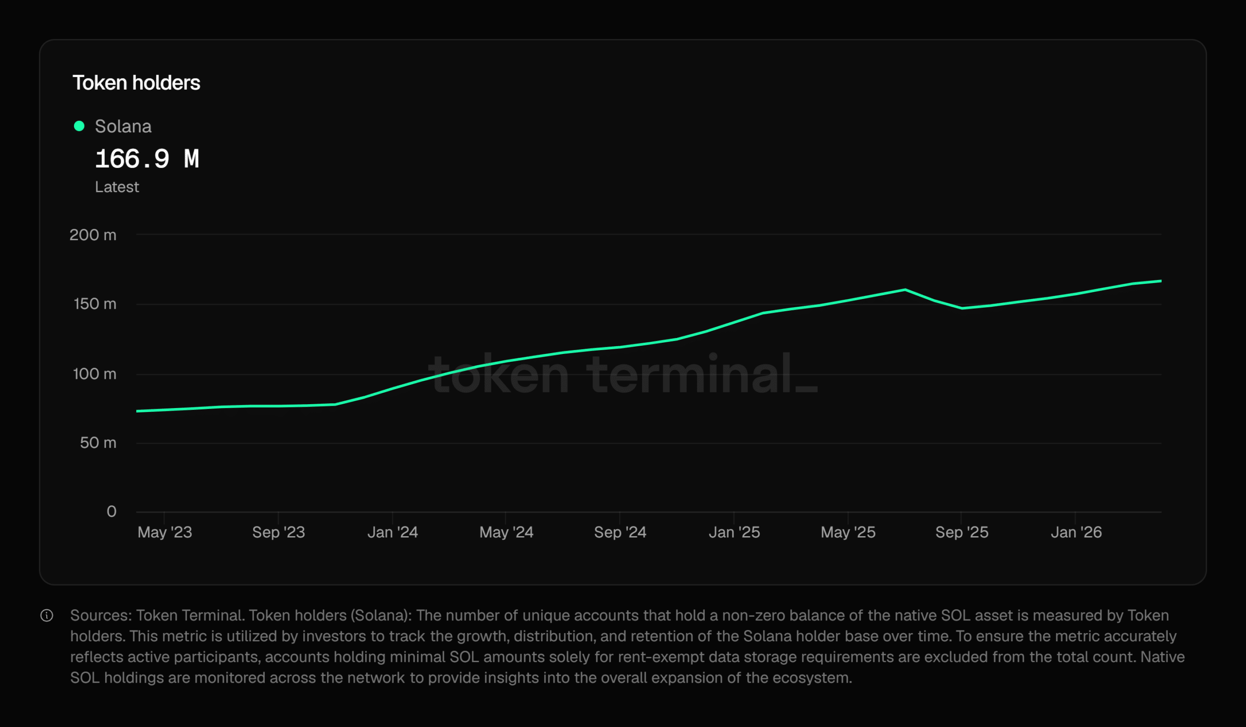Solana Surges to 167M Holders—Is a Massive SOL Price Breakout Just Around the Corner?
