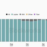 Solana’s Liquidity Crisis: Where Did the Money Vanish After Those Devastating Exploits?