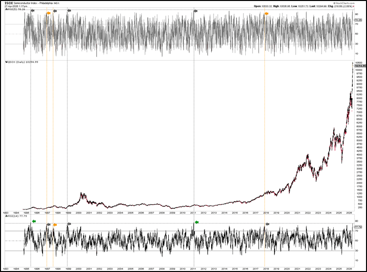SOX Soars to Extreme Overbought Territory — Here’s the Shocking Twist History Warns Could Unfold Next