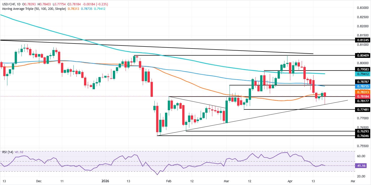 USD/CHF Cracks Key SMAs—Is 0.7800 the Next Crash Zone or a Secret Buying Opportunity?