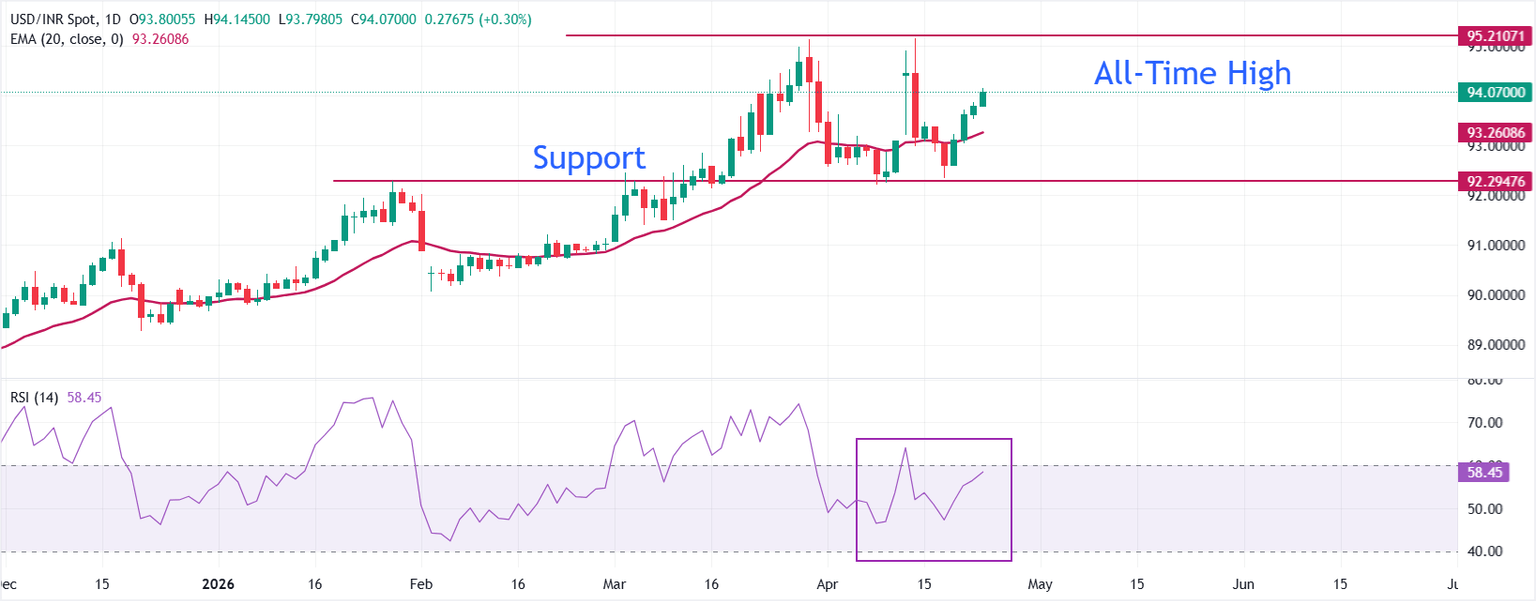 USD/INR Breaks Records Again—Is This the Hidden Signal Investors Can’t Afford to Ignore?