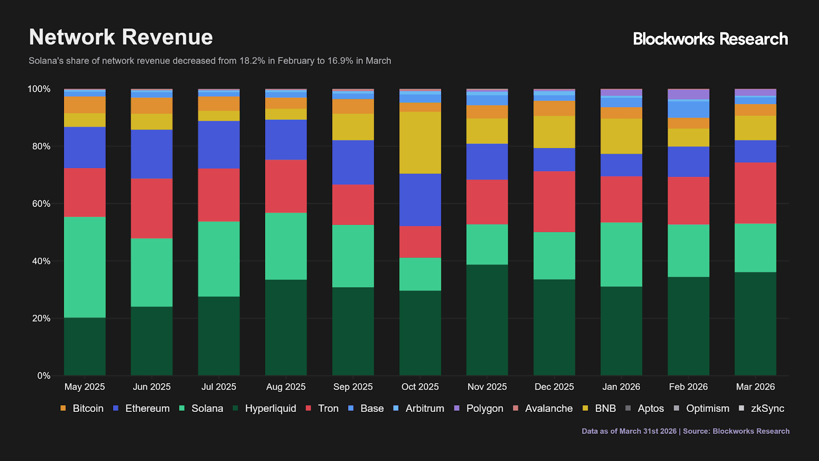Why Hyperliquid’s Revenue Playbook Is Flattening Legacy Chains—and What That Means for Your Next Big Move