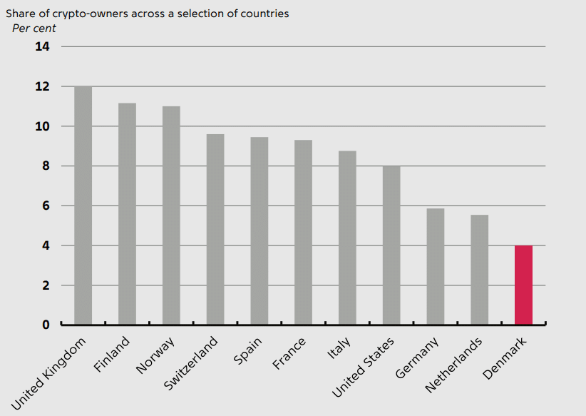 Why Is Denmark’s Crypto Boom Stalling at Just 4%—And What It Means for Investors Ready to Strike Now