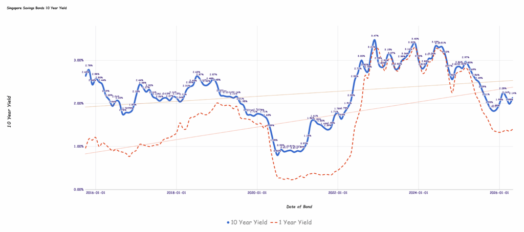 Why Singapore Savings Bonds Yield Surge to 2.14% May Be the Best Kept Secret for Savvy Investors in 2026