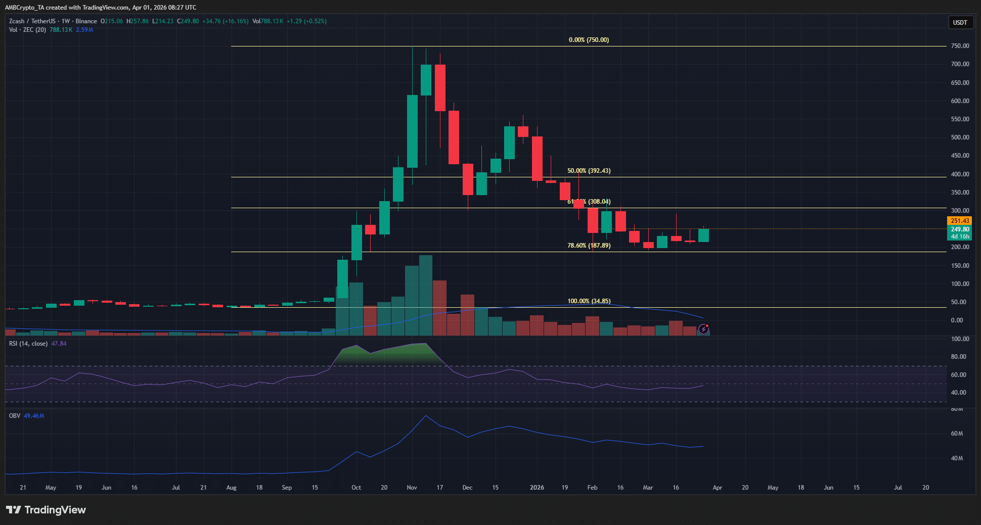 Why ZCash’s Surge Could Stall – The Hidden Factor Investors Can’t Ignore Right Now