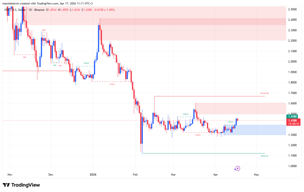 XRP’s Surge to $1.4 Is Just the Beginning — Is $1.67 the Next Big Play for Savvy Bulls?