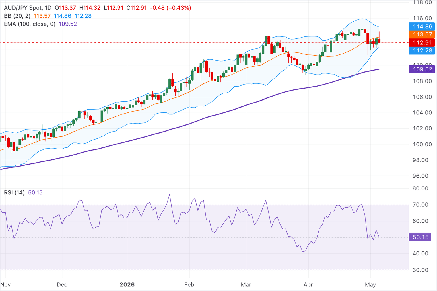 AUD/JPY Plummets Below 113.00 Amid Yen Intervention Buzz – Is This the Setup for a Major Market Reversal or a Hidden Opportunity?