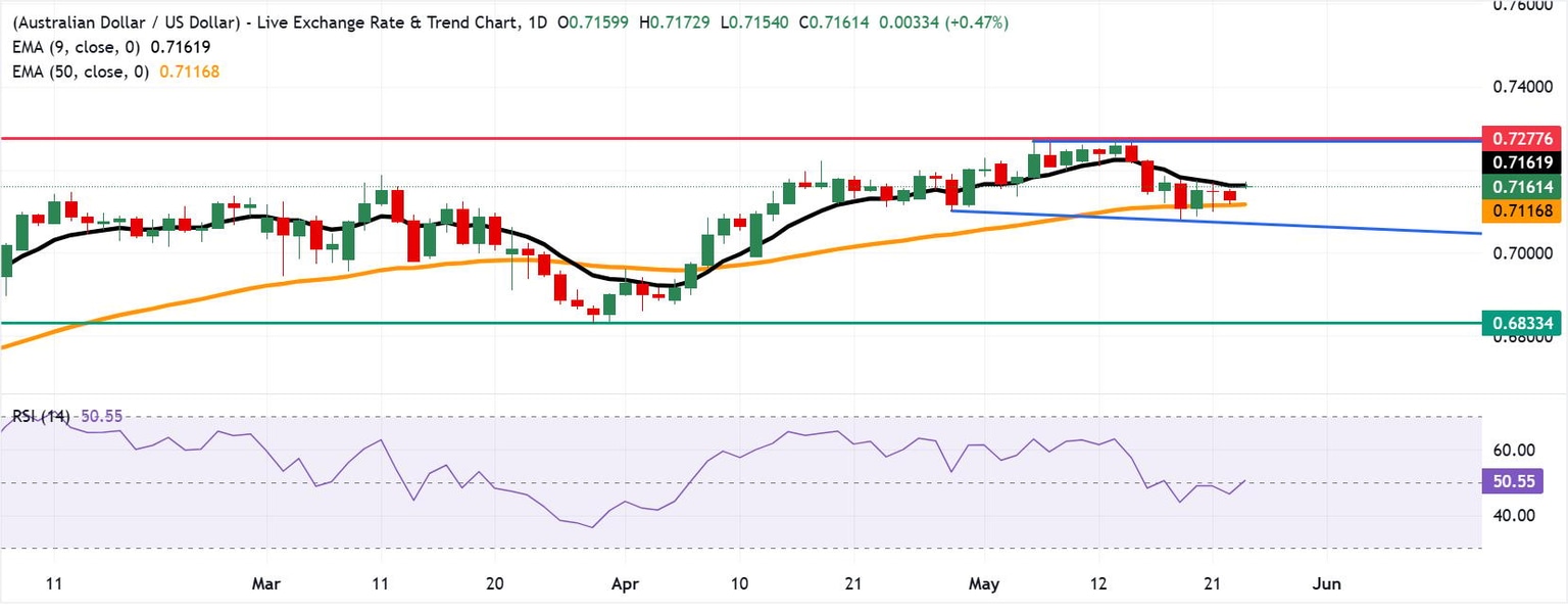 AUD/USD Edges Above 0.7150—Is a Breakthrough Past the Nine-Day EMA the Market’s Next Game-Changer?