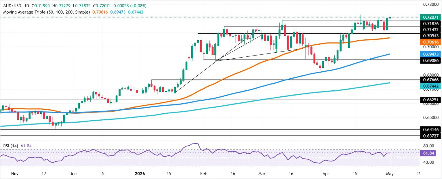 AUD/USD Eyes Breakout: Why This 0.7200 Tug-of-War Could Spark a Bullish Surge Investors Can’t Afford to Miss
